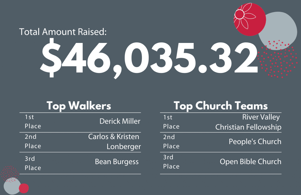 K3 Walk Funds Raised